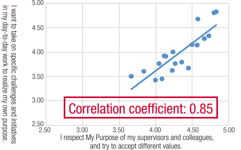 graph:I want to take on specific challenges and initiatives in my day-to-day work to realize my own purpose./I respect My Purpose of my supervisors and colleagues, and try to accept different values.　Correlation coefficient: 0.85
