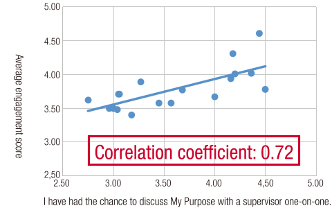 graph:Average engagement score/I have had the chance to discuss My Purpose with a supervisor one-on-one.　Correlation coefficient: 0.72