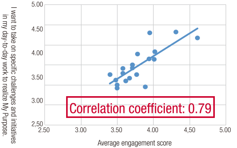 graph:I want to take on specific challenges and initiatives in my day-to-day work to realize My Purpose./Average engagement score　Correlation coefficient: 0.79