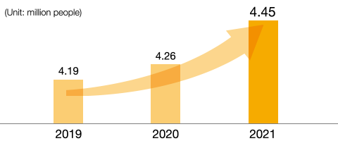 graph:2021 (Fiscal year) 4.45 (Unit: million people)