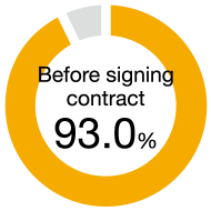 figure:Before signing contract 93.0%