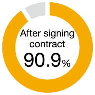 figure:After signing contract 90.9%