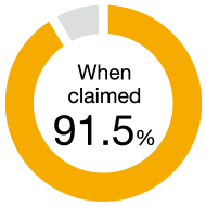 figure:When claimed 91.5%