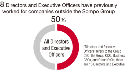 figure:8 Directors and Executive Officers have previously worked for companies outside the Sompo Group