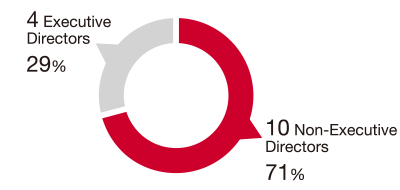 figure:4 Executive Directors 29%, 10 Non-Executive Directors 71%