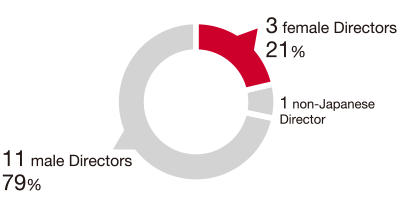 figure:3 female Directors 21%, 11 male Directors 79%, 1 non-Japanese Director