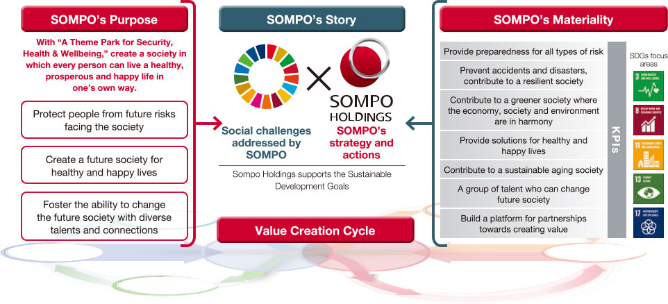 figure:SOMPO’s Purpose→SOMPO’s Story←SOMPO’s Materiality