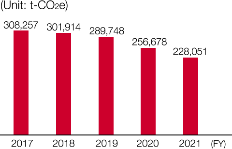 graph:FY2017 308,257, FY2021 228,051 (Unit: t-CO2e)