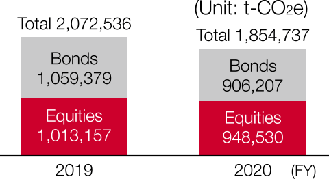 figure:FY2019/Bonds 1,059,379, Equities 1,013,157, Total 2,072,379. FY2020/Bonds 906,207, Equities 948,530, Total 1,854,737。（単位：tCO2e）