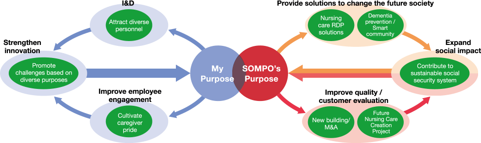 figure:My Purpose（I&D, Strengthen innovation, Improve employee engagement）SOMPO’s Purpose（Provide solutions to change the future society, Expand social impact, Improve quality / customer evaluation）