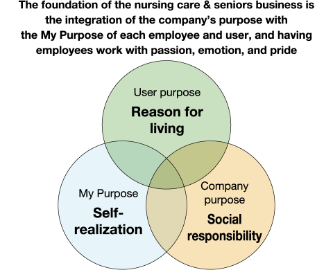 figure:The foundation of the nursing care & seniors business is the integration of the company’s purpose with the My Purpose of each employee and user, and having employees work with passion, emotion, and pride（Reason for living, Selfrealization, Social responsibility）
