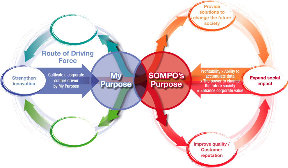 figure:Value Creation Cycle : My Purpose:I&D, Strengthen innovation, Improve employee engagement. SOMPO’s Purpose:Provide solutions to change the future society, Improve quality / Customer, reputation, Expand social impact.