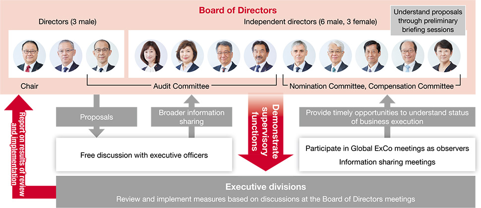 figure: Board of Directors → Demonstrate supervisory functions → Executive divisions (Review and implement measures based on discussions at the Board of Directors meetings) → Report on results of review and implementation