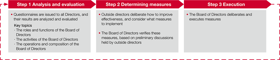 figure: Step 1 Analysis and evaluation → Step 2 Determining measures → Step 3 Execution → Step 1