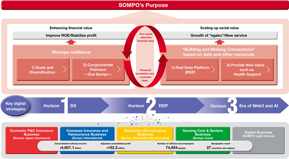 figure:SOMPO’s Purpose