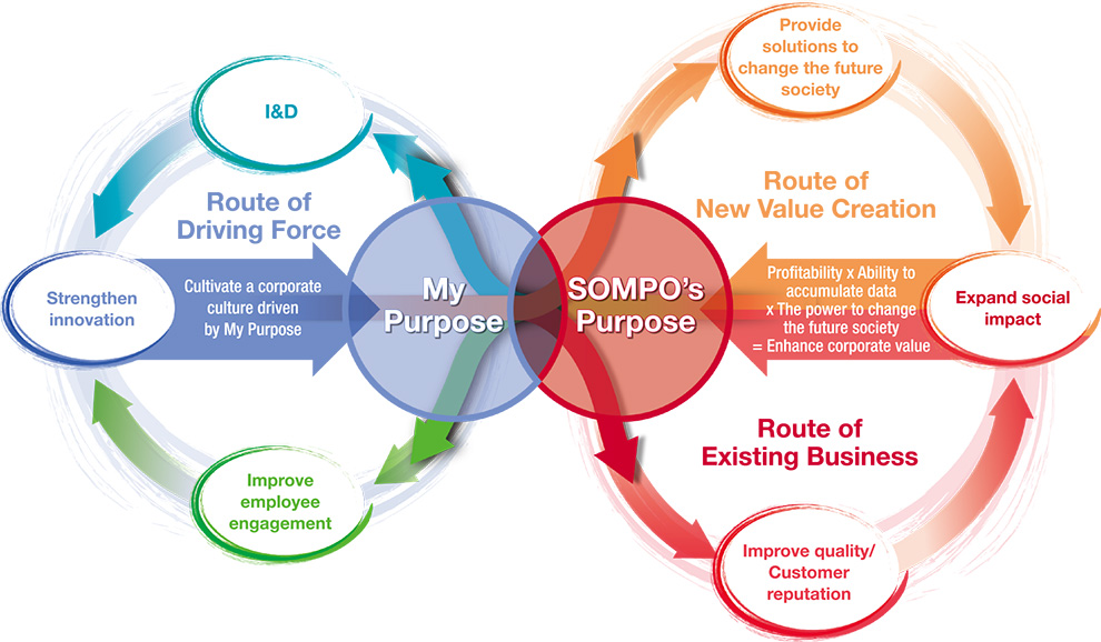 figure:Value Creation Cycle　MY Purpose:I&D, Strengthen innovation, Improve employee engagement. SOMPO’s Purpose:Provide solutions to change the future society, Improve quality/Customer reputation, Expand social impact.
