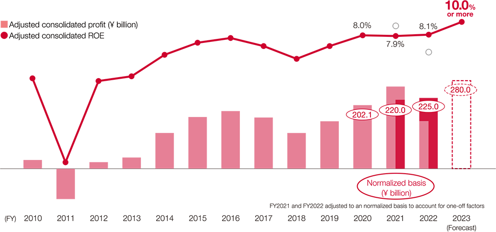 2023(Forecast) Adjusted consolidated profit (¥ billion) 280.0, Adjusted consolidated ROE 10.0% or more