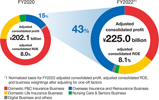 FY2022, Adjusted consolidated profit ¥225.0 billion. adjusted consolidated ROE 8.1％