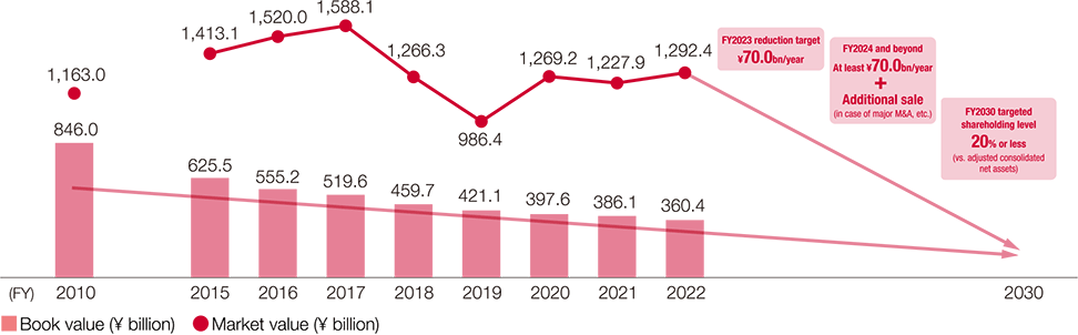 FY2030 targeted shareholding level 20% or less (vs. adjusted consolidated net assets)