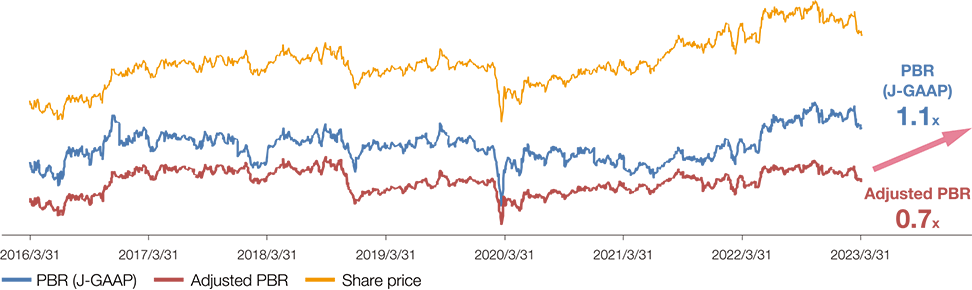 2023/3/31 PBR (J-GAAP) 1.1x, Adjusted PBR 0.7x