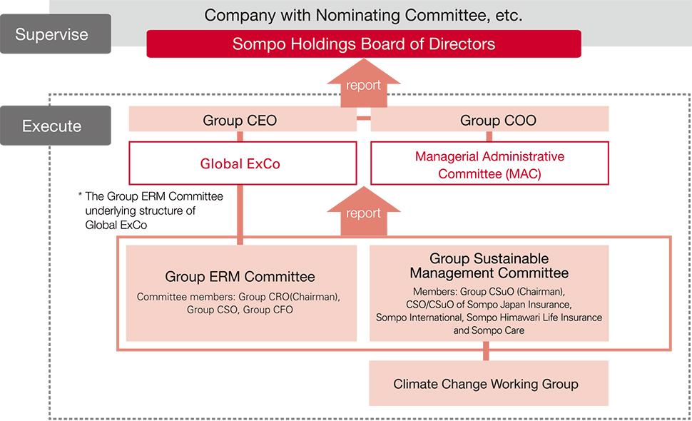 figure: Climate Change Working Group, Group Sustainable Management Committee, Group ERM Committee → report → Global ExC, Managerial Administrative Committee (MAC), Group CEO, Group COO → report → Sompo Holdings Board of Directors