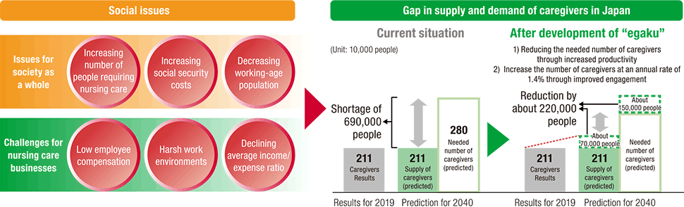 Issues for society as a whole, Challenges for nursing care businesses, Gap in supply and demand of caregivers in Japan→After development of “egaku”, 1) Reducing the needed number of caregivers through increased productivity, 2) Increase the number of caregivers at an annual rate of 1.4% through improved engagement
