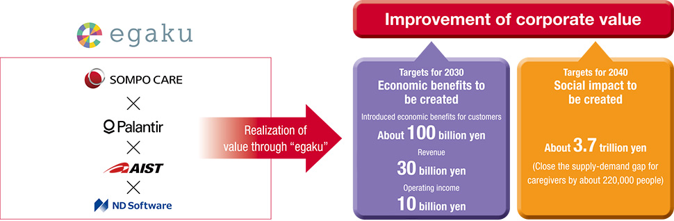Realization of value through “egaku”→Improvement of corporate value