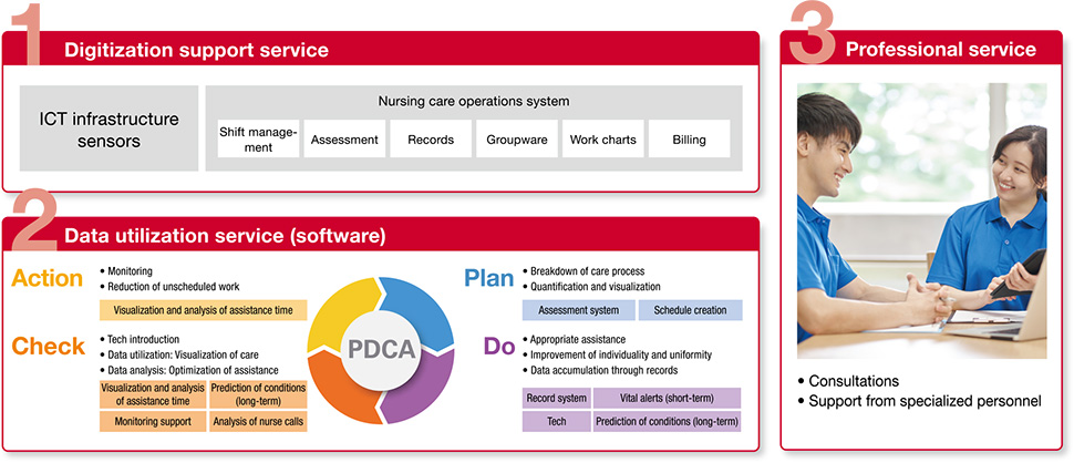 1.Digitization support service, 2.Data utilization service (software), 3.Professional service