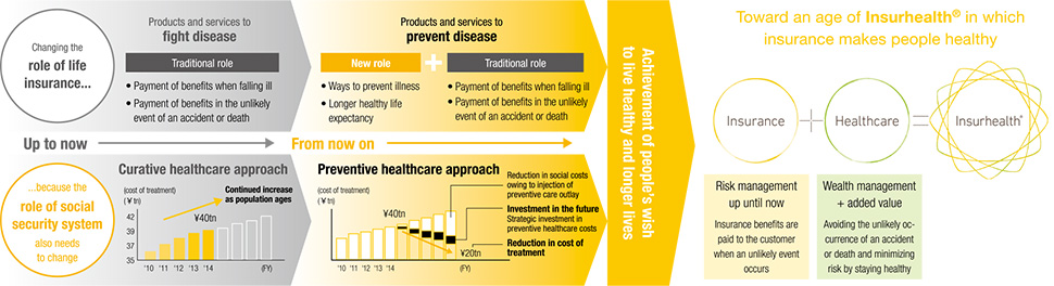 figure: Changing the role of life insurance... ...because the role of social security system also needs to change. →Achievement of people’s wish to live healthy and longer lives. Toward an age of Insurhealth® in which insurance makes people healthy.