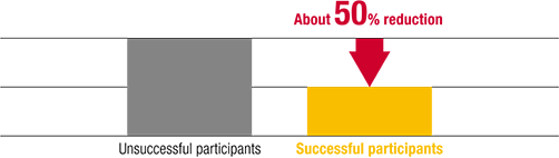 Successful participants About 50% reduction