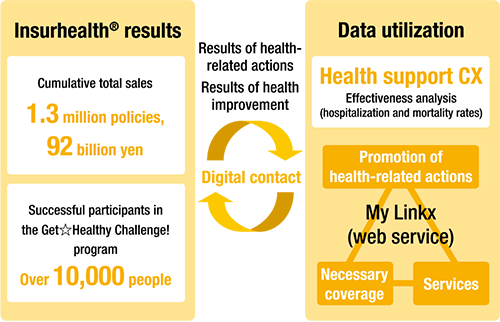 figure: Insurhealth® results, Data utilization→Results of healthrelated actions Results of health improvement