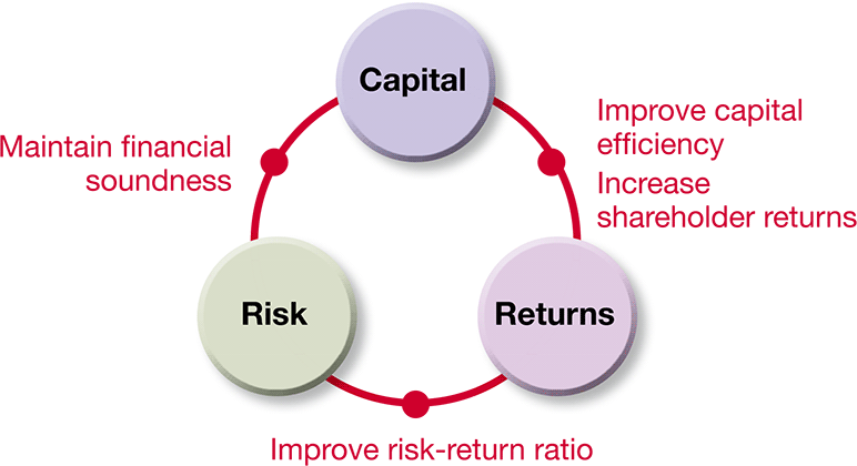figure: Capital → Improve capital efficiency, Increase shareholder returns → Returns → Improve risk-return ratio → Risk → Maintain financial soundness