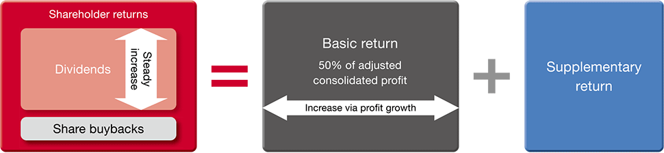 figure: Shareholder returns（Dividends, Share buybacks）＝ Basic return ＋ Supplementary return