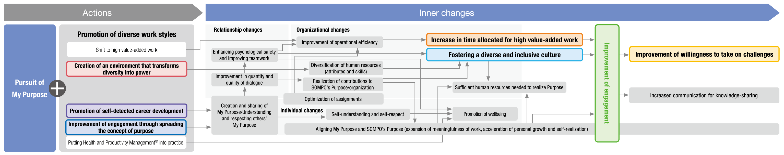 figure: Pursuit of My Purpose + Promotion of diverse work styles → Improvement of engagement → Improvement of willingness to take on challenges