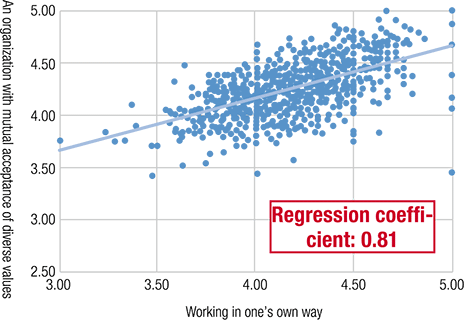 graph: Sensitivity of “I want to work in my own way” and “diversity” Regression coefficient: 0.81