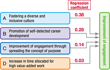 figure: A.Fostering a diverse and inclusive culture, Regression coefficient 0.38 B.Promotion of self-detected career development, Regression coefficient 0.28 C.Improvement of engagement through spreading the concept of purpose, Regression coefficient 0.14。D.Increase in time allocated for high value-added work, Regression coefficient 0.03