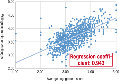 graph: Sensitivity of “engagement score” and “willingness to take on challenges” Regression coefficient: 0.943