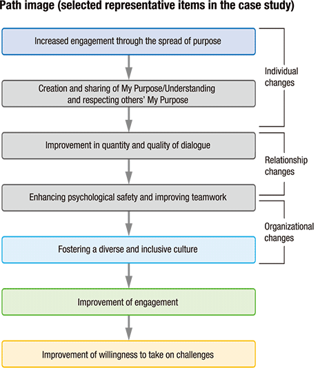 figure: Path image (selected representative items in the case study). Increased engagement through the spread of purpose → Creation and sharing of My Purpose/Understanding and respecting others’ My Purpose → Improvement in quantity and quality of dialogue → Enhancing psychological safety and improving teamwork → Fostering a diverse and inclusive culture → Improvement of engagement → Improvement of willingness to take on challenges