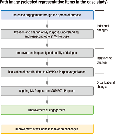 figure: Path image (selected representative items in the case study) → Increased engagement through the pread of purpose → Creation and sharing of My Purpose/Understanding and respecting others’ My Purpose → Improvement in quantity and quality of dialogue → Realization of contributions to SOMPO’s Purpose/organization → Aligning My Purpose and SOMPO’s Purpose → Improvement of engagement → Improvement of willingness to take on challenges