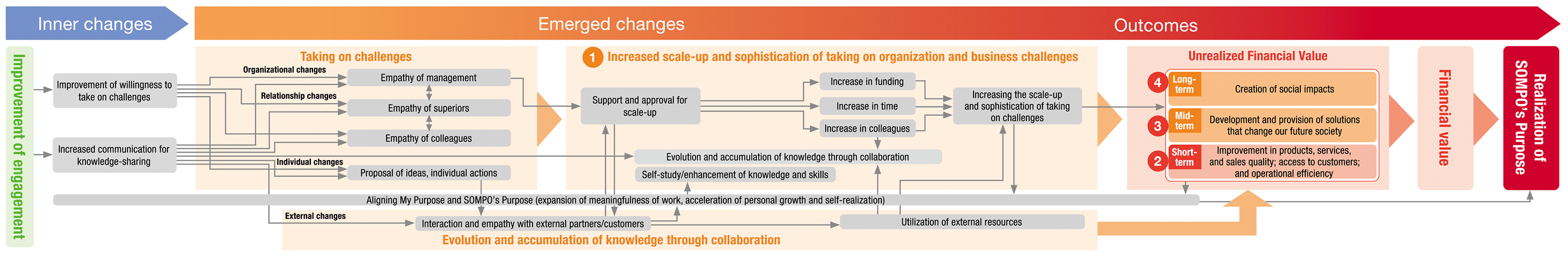 figure: Improvement of engagement → Taking on challenges → Evolution and accumulation of knowledge through collaboration → Increased scale-up and sophistication of taking on organization and business challenges → Unrealized Financial Value → Financial value → Realization of SOMPO’s Purpose