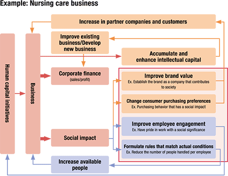 figure: Example: Nursing care business. Human capital initiatives → Business → Corporate finance (sales/profit), Social impact