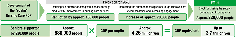 figure: Development of the “egaku” Nursing Care RDP → Effect: Effect for closing the supplydemand gap in caregivers Approx. 220,000 people