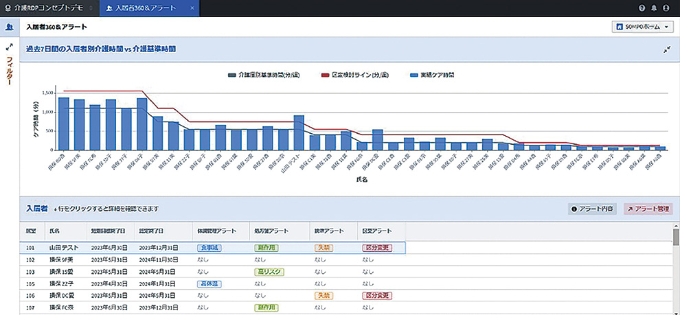 egaku Screen: It shows a list of residents and a graph of caregiving hours by resident.