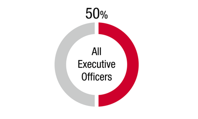 figure: All Executive Officers 50%