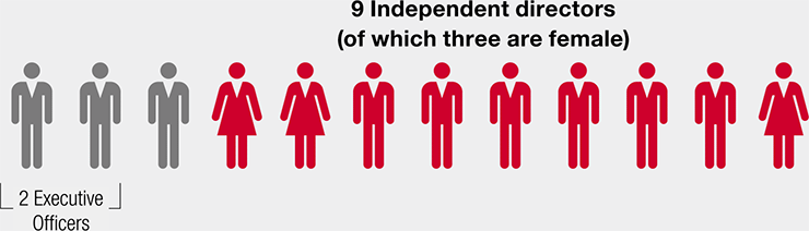 figure: 9 Independent directors (of which three are female). 2 Executive Officers