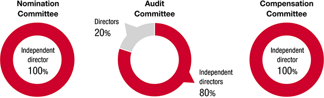figure: Nomination Committee: Independent director 100%. Audit Committee: Independent directors 80％, Directors 20％. Compensation Committee: Independent director 100%