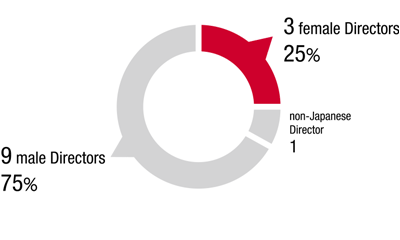 figure: 3 female Directors 25％. non-Japanese Director 1. 9 male Directors 75％