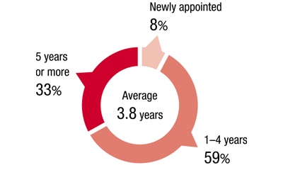 figure: Newly appointed 8％. 1–4 years 59％. 5 years or more 33％. Average 3.8 years
