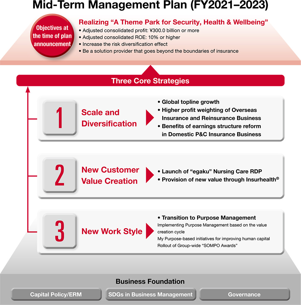 Mid-Term Management Plan (FY2021–2023): Business Foundation:Capital Policy/ERM, SDGs in Business Management, Governance. Three Core Strategies:1.Scale and Diversification, 2.New Customer Value Creation, 3.New Work Style. Objectives at the time of plan announcement:Realizing “A Theme Park for Security, Health & Wellbeing”