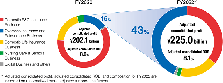 FY2022 Adjusted consolidated profit ¥225.0 billion, Adjusted consolidated ROE 8.1%